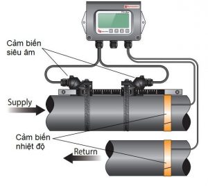 cau-tao-dong-ho-do-nuoc-dang-sieu-am