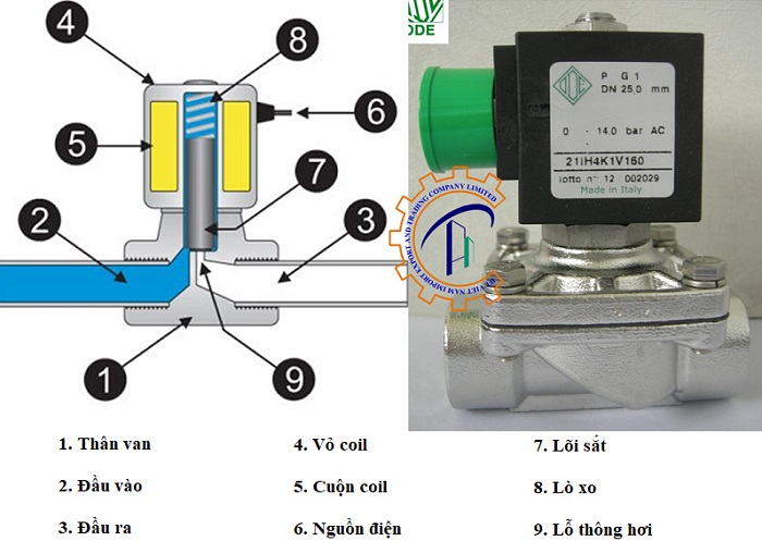 cau-tao-van-dien-tu-ode