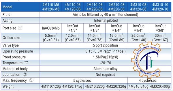 Van điện từ Airtac 4M320-08 13 cau-tao-cua-van-dien-tu-airtac-4m320-10