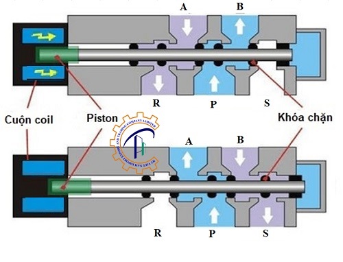 Van điện từ Airtac 4V230P-06 14 nguyen-ly-hoat-dong-van-khi-nen-airtac