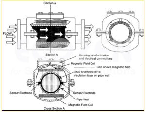 cau tao dong ho do nuoc dien tu ht