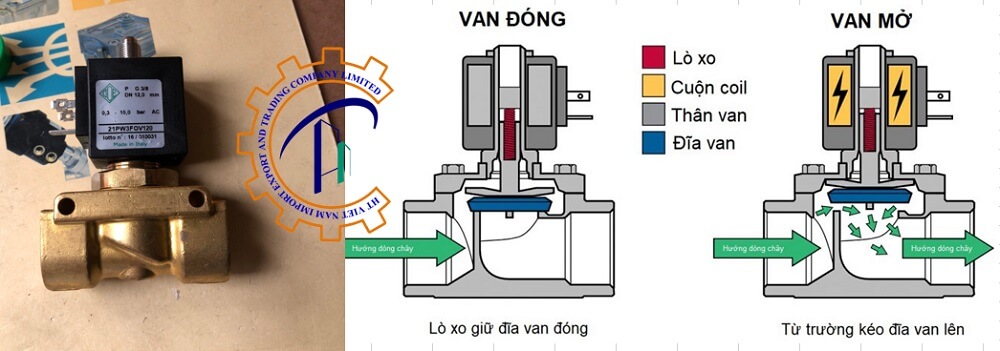 Phân biệt van điện từ 3 van-dien-tu-ode