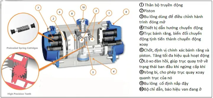 Cau tao cua van bi khi nen