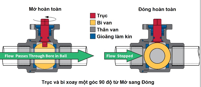 van bi nhựa sch80 12 Nguyen ly hoat dong cua van bi nhua SCH80
