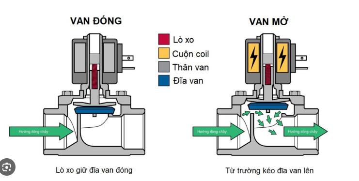 cau-tao-va-nguyen-ly-hoat-dong-cua-solenoid-valve