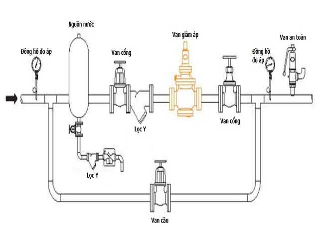 Phân loại van giảm áp 31 so-do-lap-dat-van-giam-ap