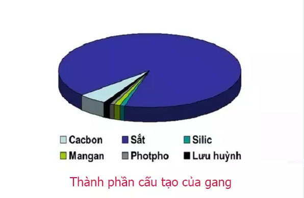 thanh phan cau tao cua gang