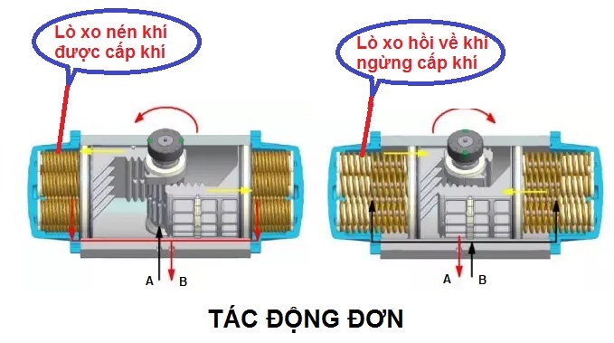 Bo-dieu-khien-khi-nen-tac-dong-don