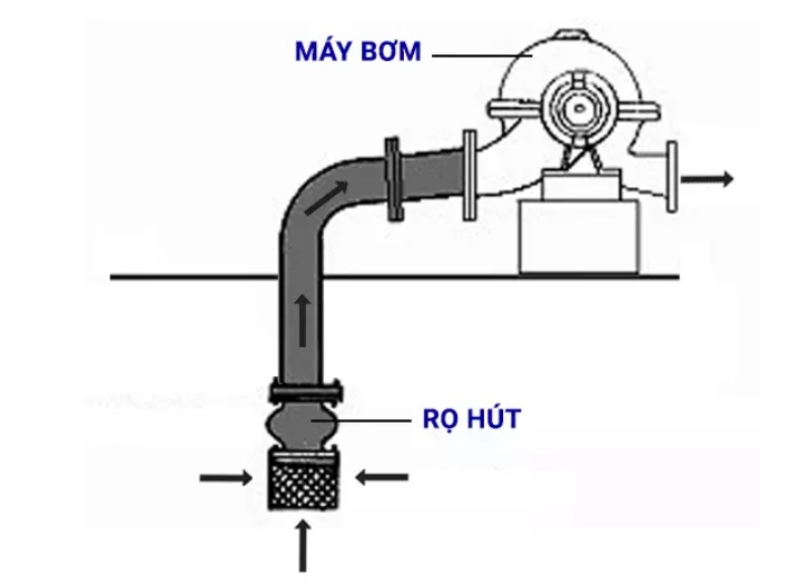 Rọ bơm là gì 15 lap-dat-cho-bom-nuoc