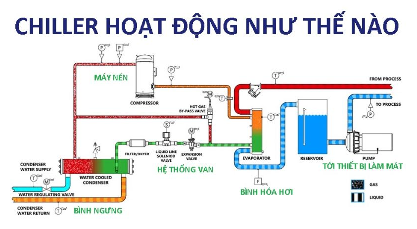 Hệ thông chiller 23 nguyen-ly-hoat-dong-cua-he-thong-chiller