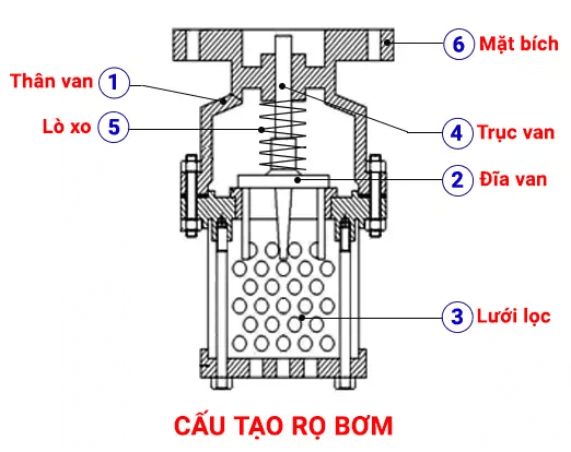 Rọ bơm là gì 13 cau-tao-cho-bom-nuoc