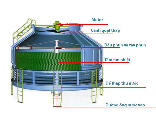 Hệ thông chiller 22 thap-giai-nhiet