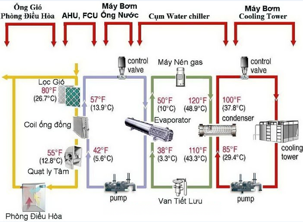 Hệ thông chiller 24 vong-tuan-hoan-cua-he-thong-chiller