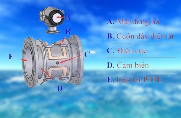 cau-tao-dong-ho-nuoc-dien-tu-sence