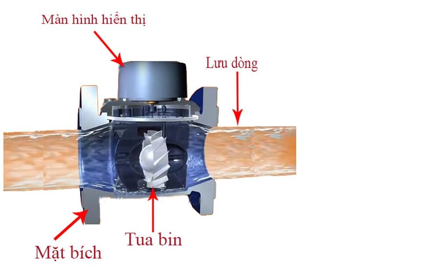 nguyen-ly-hoat-dong-dong-ho-nuoc-sence-dang-co