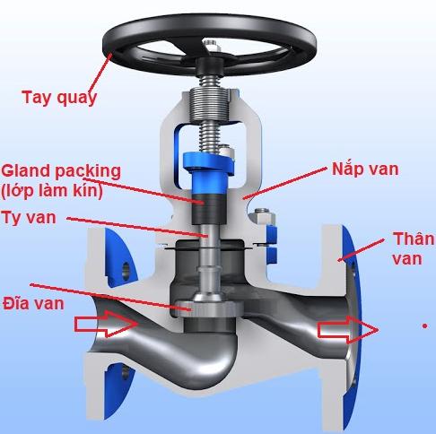 Cấu tạo van cầu Wonil hoàn chỉnh