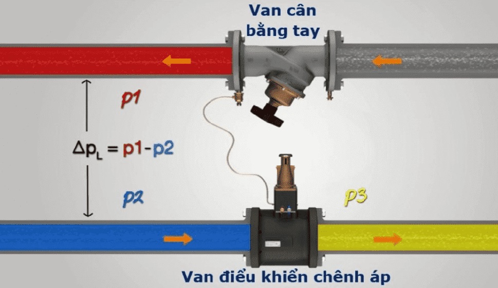 Van cân bằng 13 he thong Van can bang tinh gang